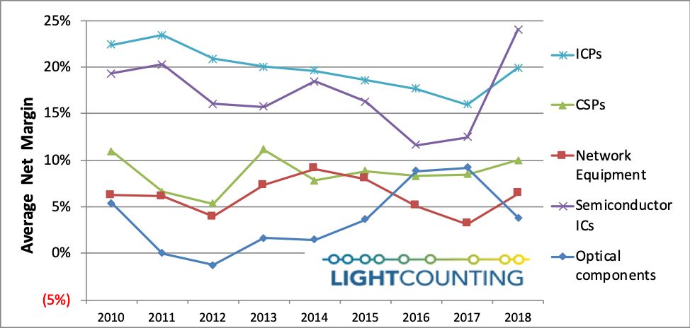 光通信行业中，光器件为何总是利润垫底？