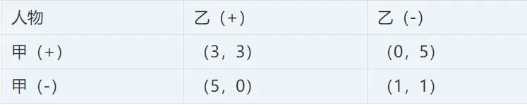 博弈论囚徒困境案例,博弈论囚徒困境解释