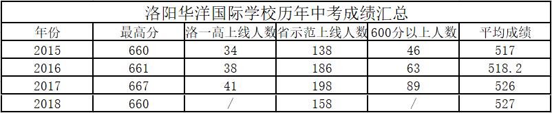洛阳民办初中学校排名榜,洛阳初中民办学校怎么报名