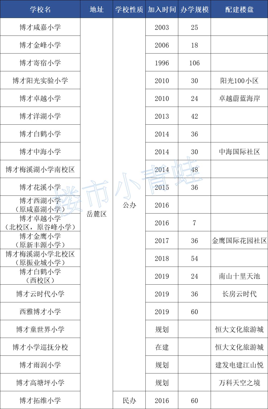 长沙小学初中学区房,长沙小学学位房怎么样