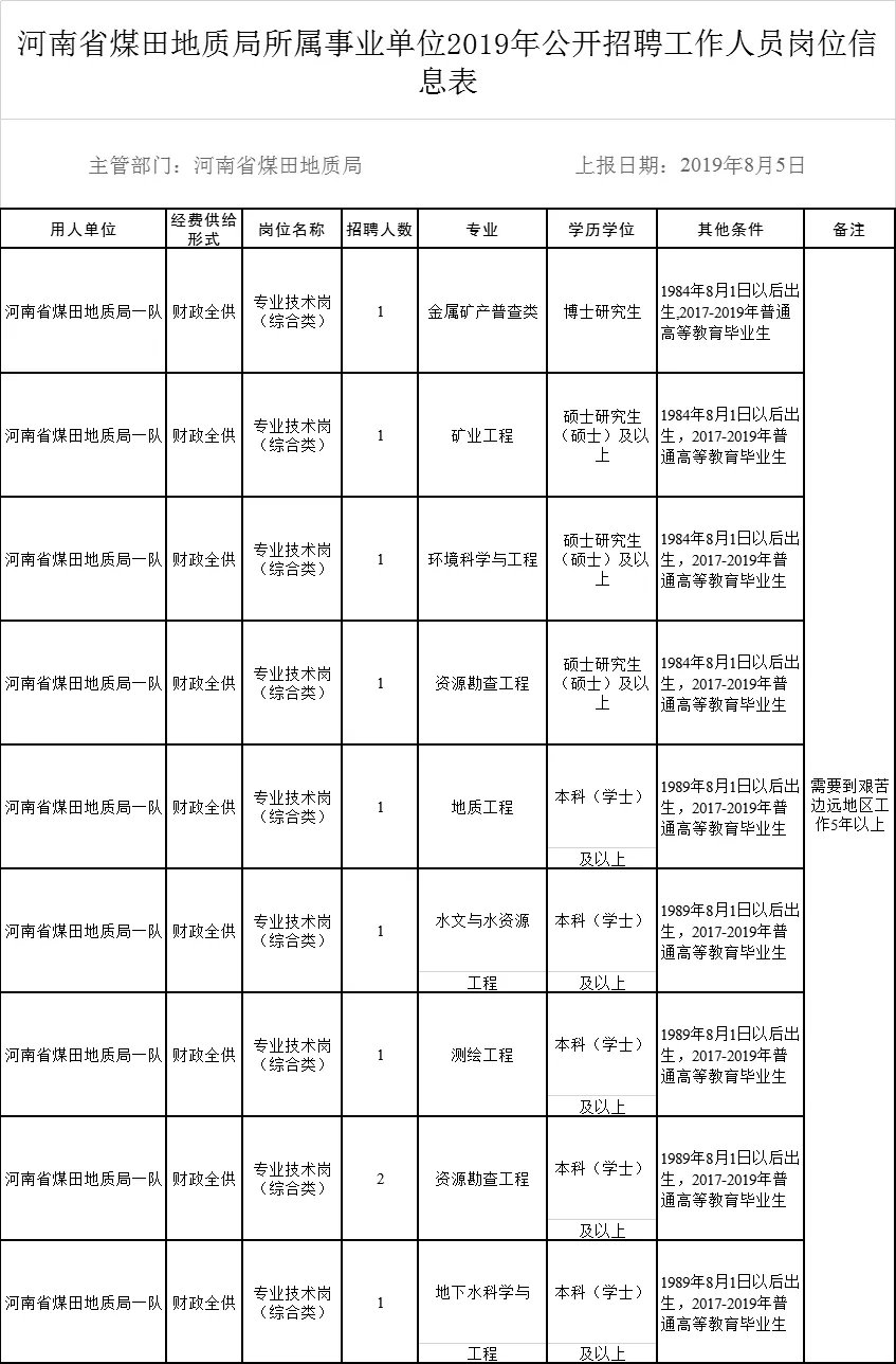 河南地矿局事业单位招聘,河南省煤田地质局招聘