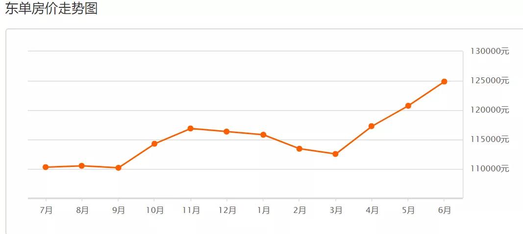 东城区近期二手房,东城区二手房5月份价格趋势