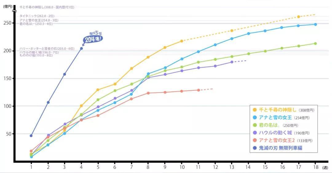 鬼灭之刃400亿票房,鬼灭之刃首日票房12亿日元