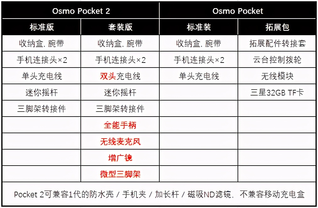 大疆pocket2现在还值得入手吗,gopro9和大疆pocket2哪个更好