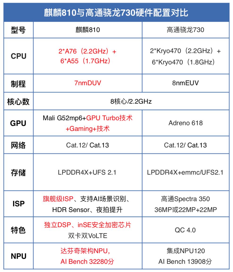 麒麟810和高通骁龙730处理器哪个好,麒麟810对比骁龙680强大多少