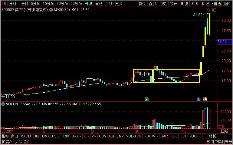 中能电气、浩丰科技、英飞特、蓝盾股份谁有望成为下一只妖股？