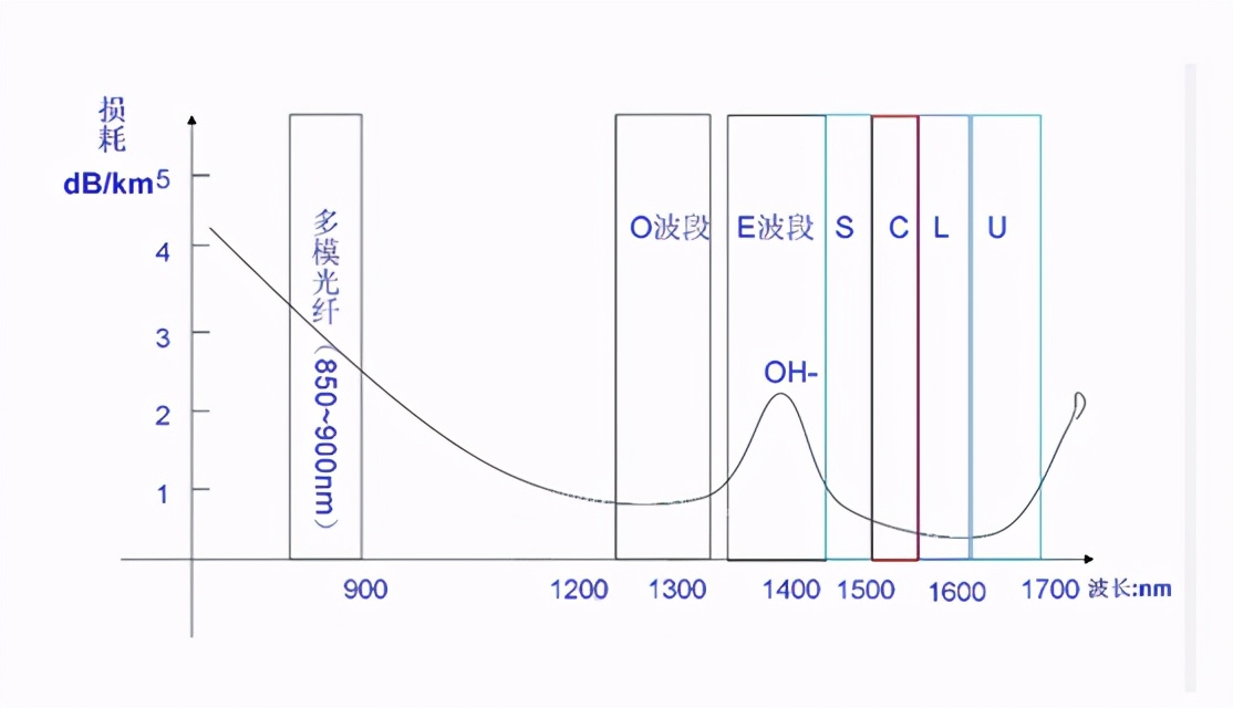 wdm波分复用学习视频,wdm波分复用技术