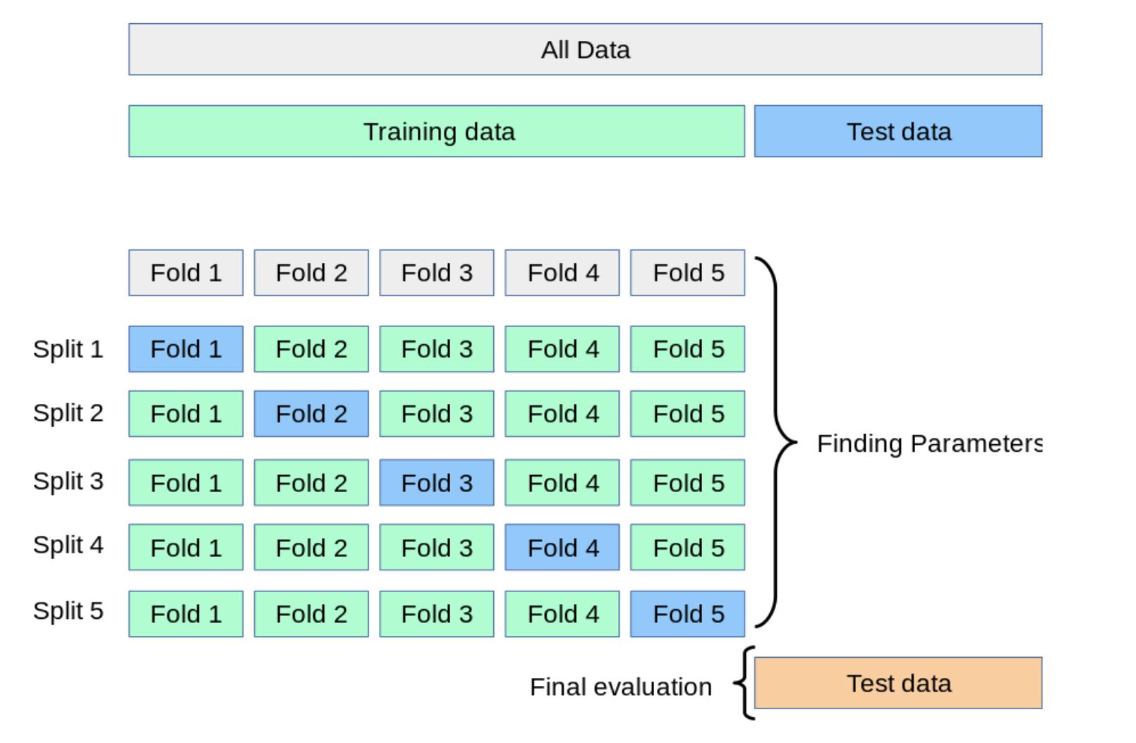 交叉验证属于模型评价吗,交叉验证对应几个模型