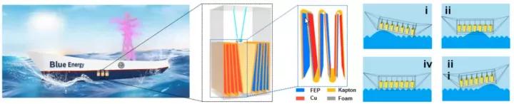 摩擦式纳米发电机原理,摩擦纳米发电机研究现状