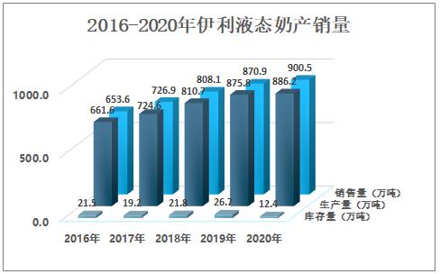 伊利常温液态奶市场份额,2016液态奶销量排名