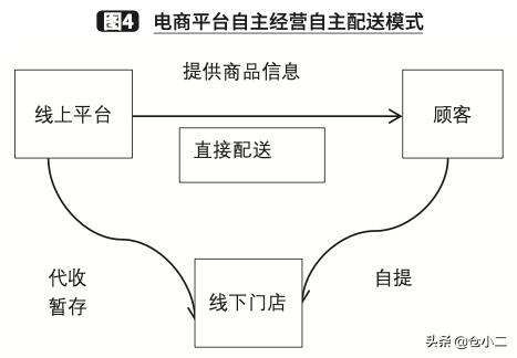 带你解锁生鲜电商四大商业模式,生鲜电商有几种商业模式