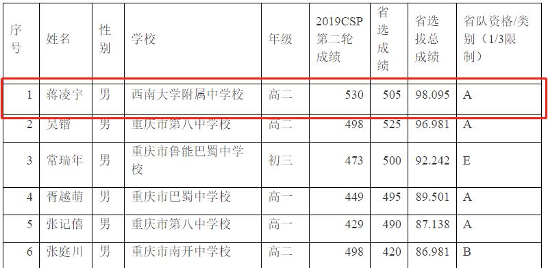 八中、南开、西附学子入选国家集训队！一文搞懂信息学竞赛