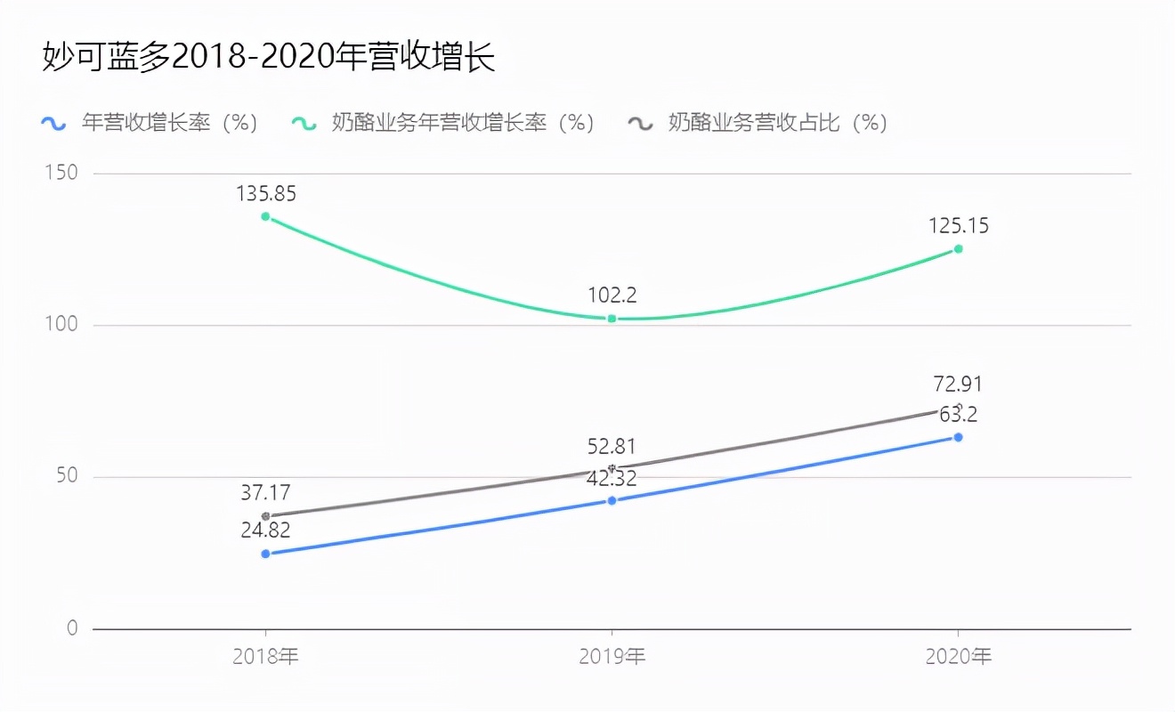 独家专访丨奶酪卖了22亿、净利增长近200%,妙可蓝多做对了什么?