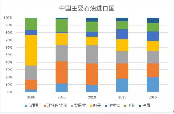 中国石油战略布局,中国石油战略合作伙伴的车