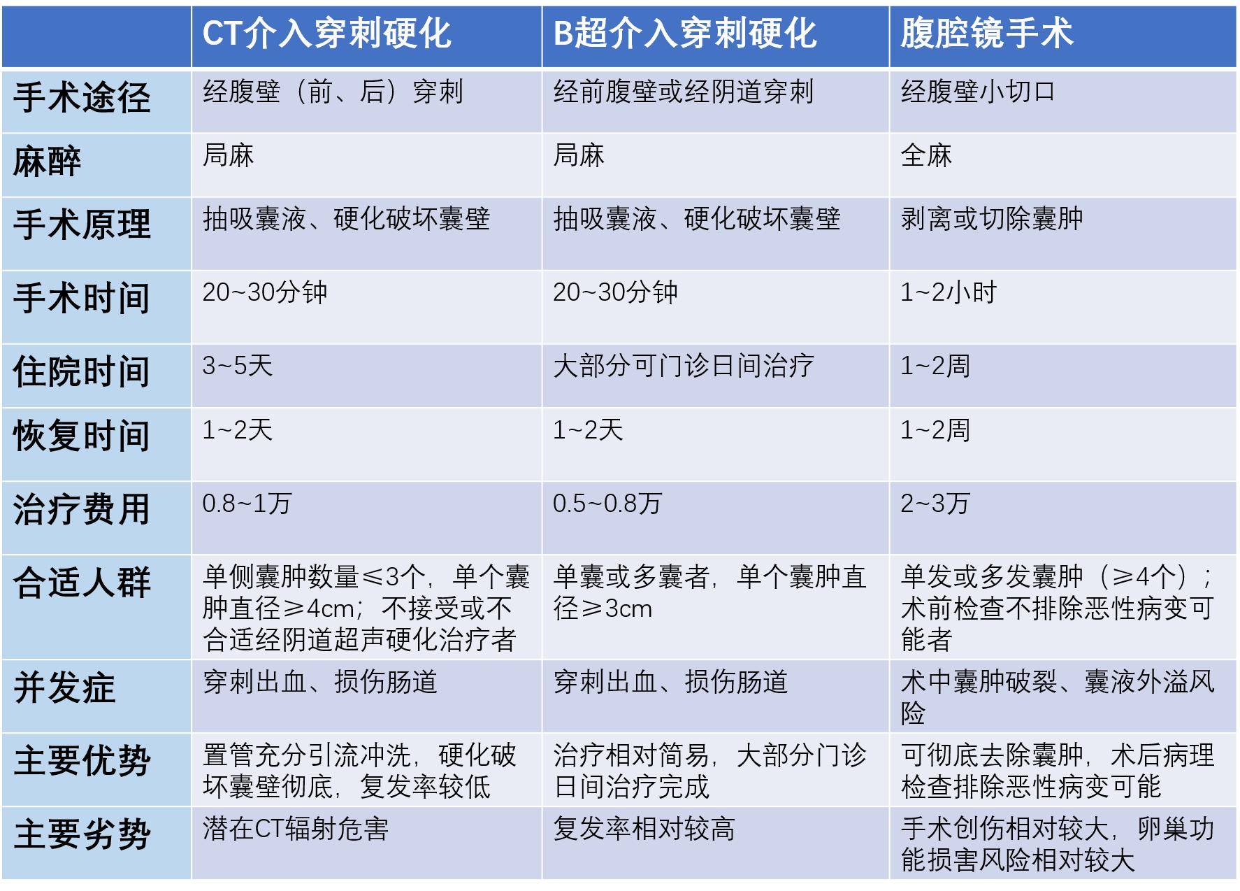 巧克力囊肿微创与穿刺吸收的区别,卵巢巧克力囊肿是微创还是开刀好