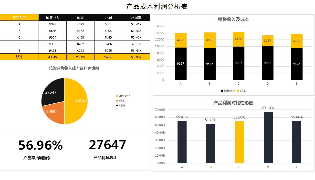 可视化成本核算方法,全自动成本核算表格可视化模板
