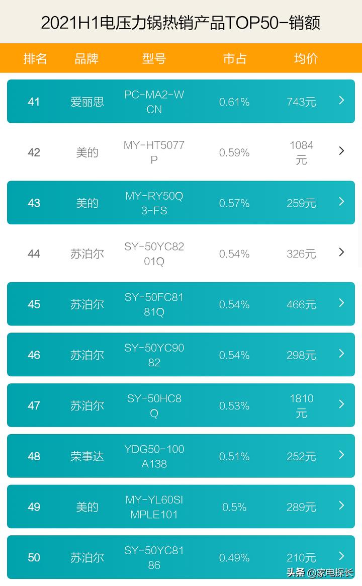 电压力锅排行榜2021前十名,电压力锅排名第一的是哪个品牌