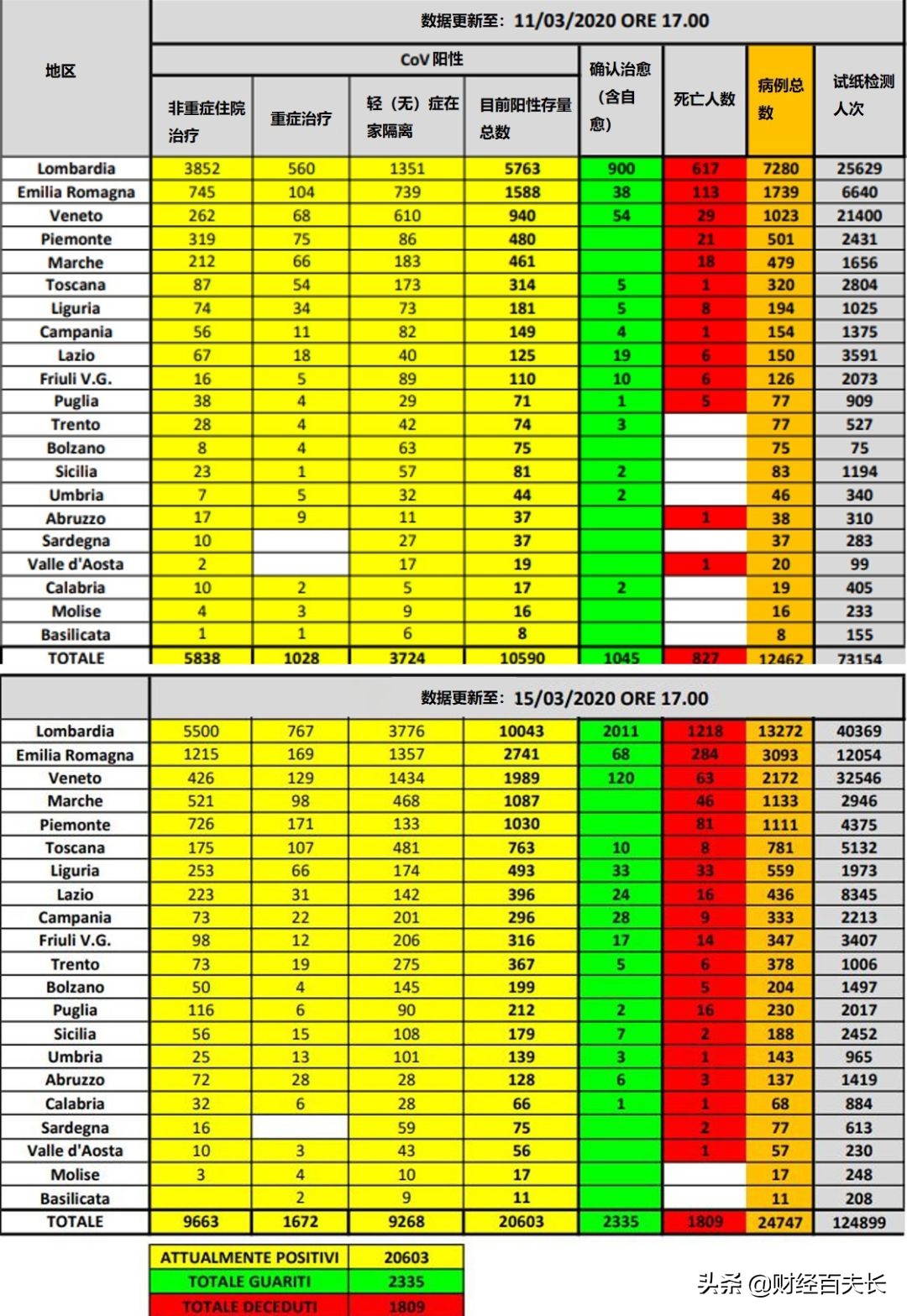 今日意大利防疫新消息,中国与意大利防疫方法的区别
