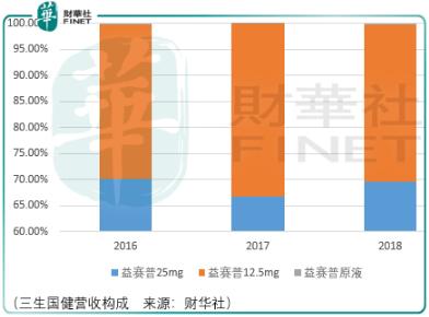 战罗氏，不妨先押注三生国健