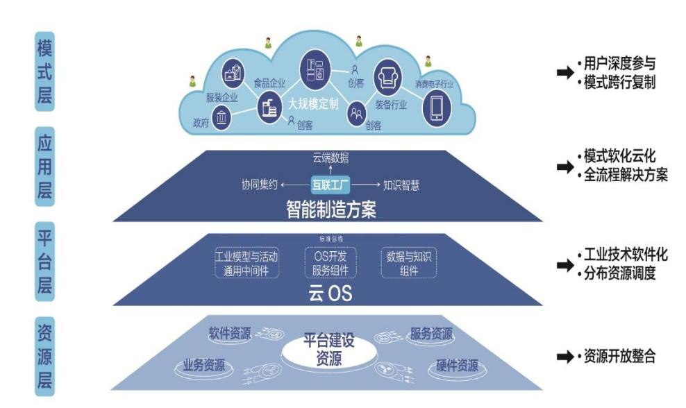 2022工业互联网操作平台上市公司,工业互联网平台top5