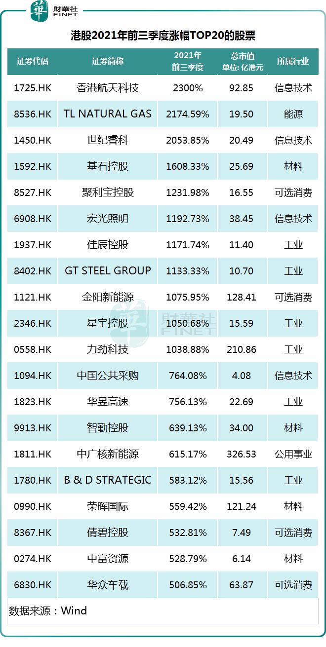 2021港股涨幅排行榜前十名,港股今日大涨板块分析