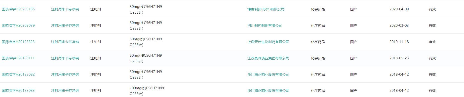 海正药业米卡芬净钠市场占有率,抗真菌药物市场分析