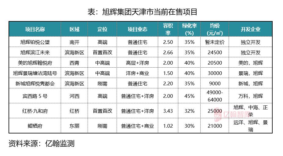 天津东丽旭辉最新消息,旭辉未来5年前景