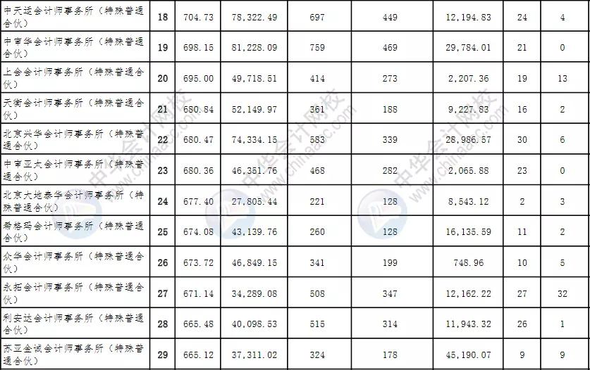 河南省排名前十的会计师事务所,会计师事务所排名100强有哪些