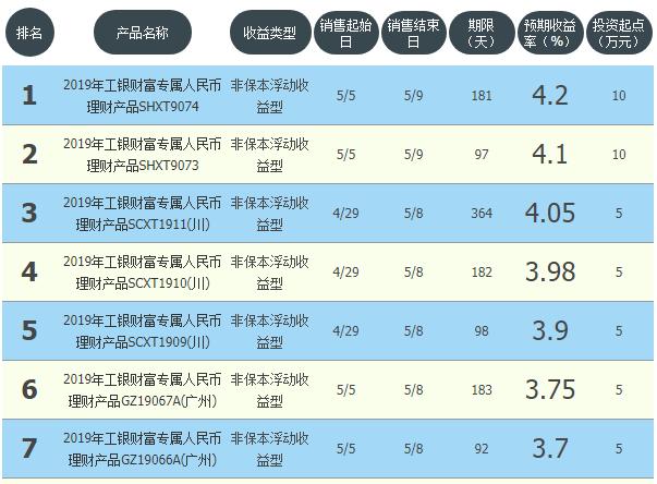 农行工商和建行哪个理财产品更好,邮储银行理财产品最新排名