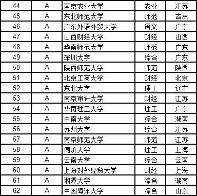 武书连2018中国大学排行榜完整,武书连2017大学排名分学科