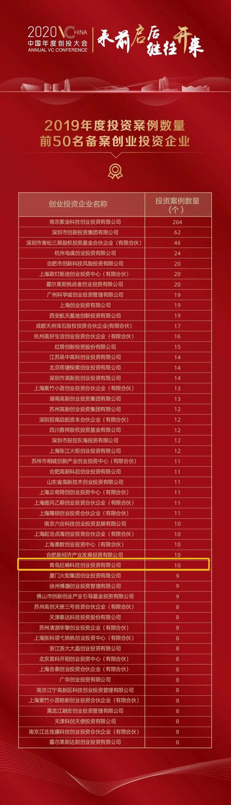 【科创前沿】点赞！巨峰科创入围全国备案创业投资机构50强