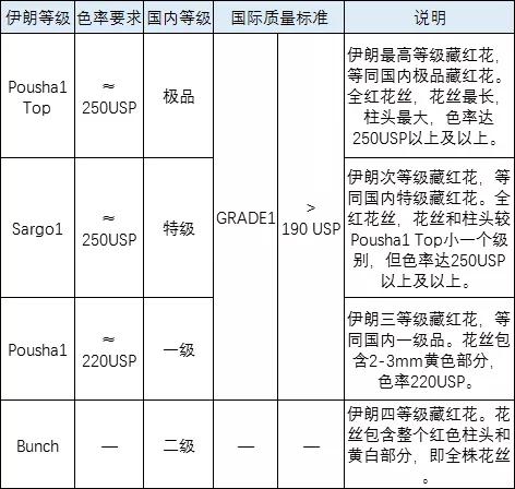 红花和藏红花有什么区别图解,红花真假的区分