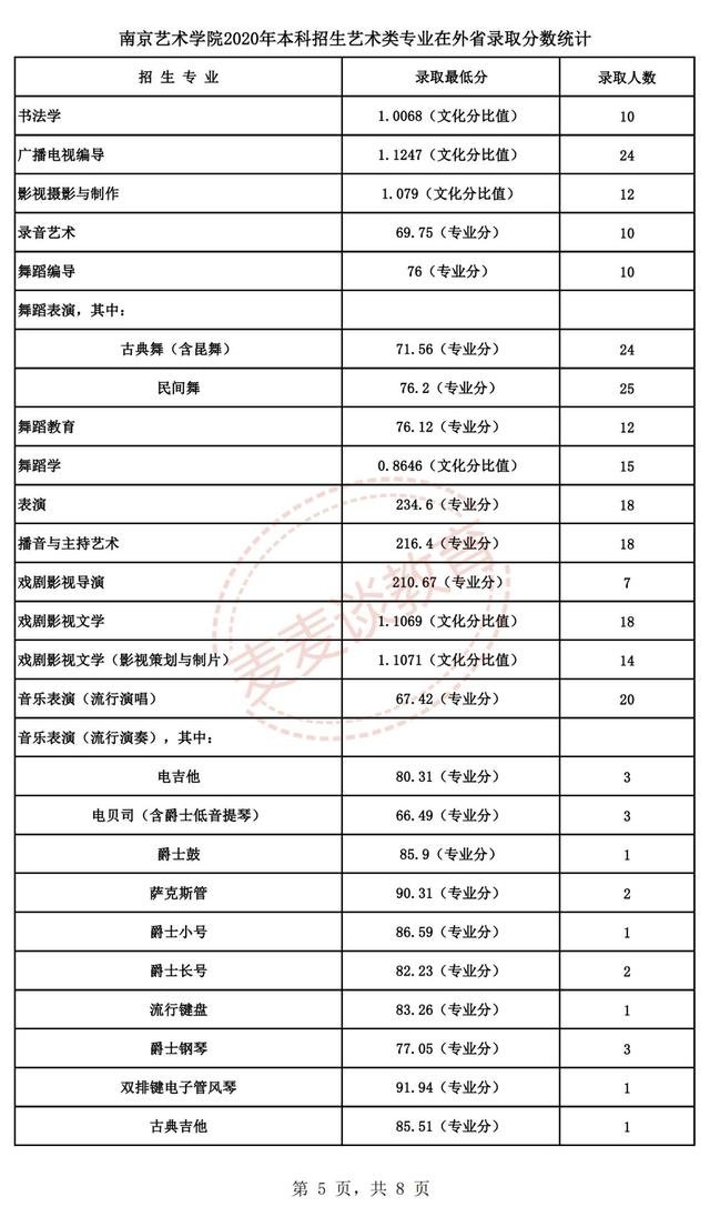 南京艺术学院2020专业录取分数线,南京艺术学院2022专业分数线