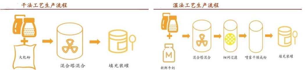 奶粉产业链上游分析,奶粉行业迎来新一轮增长
