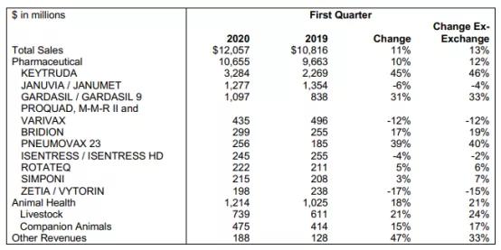 默沙东净利润,默沙东销售额