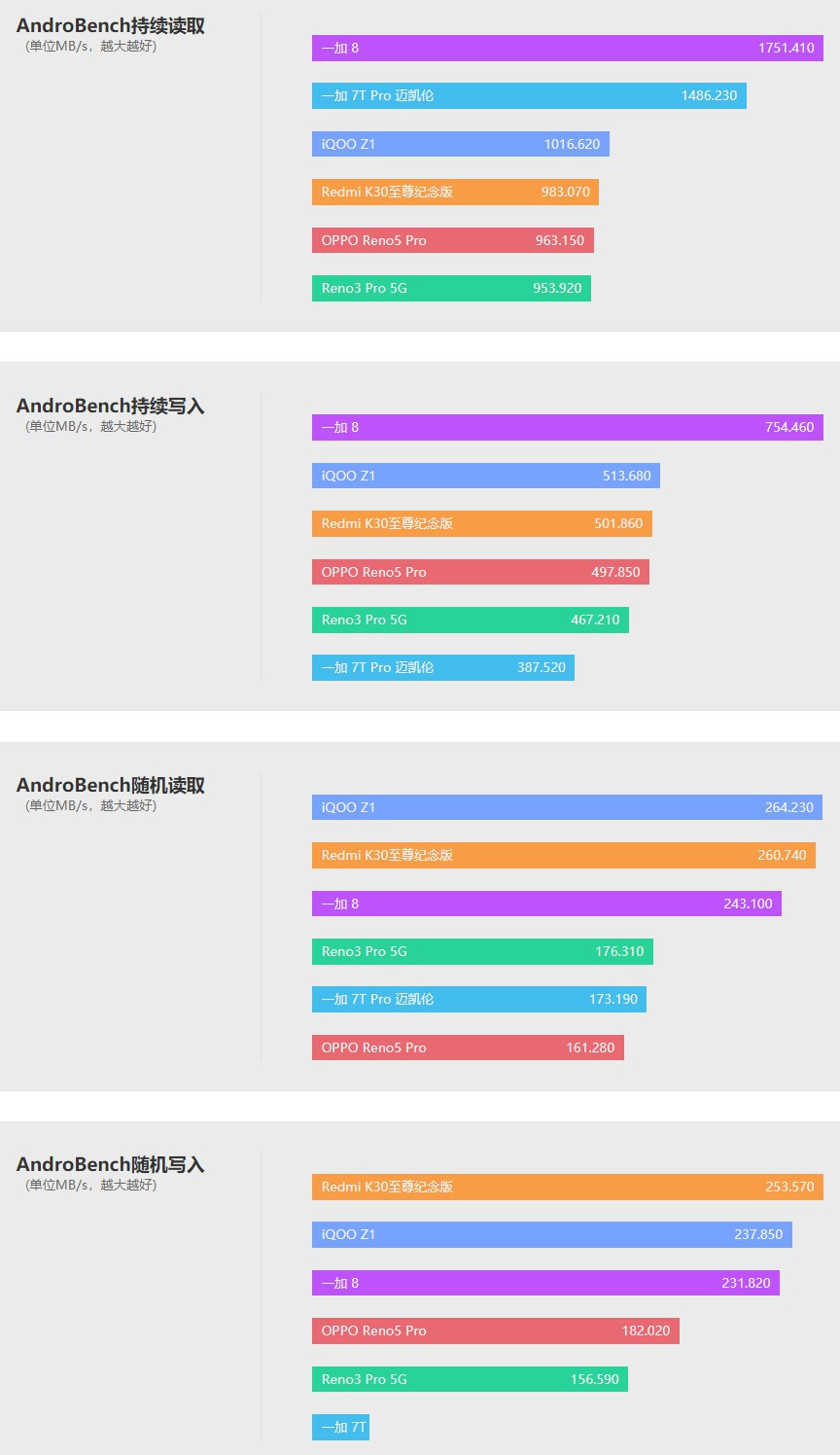 opporeno5pro天玑1000+,opporeno9pro天玑8100max王者体验