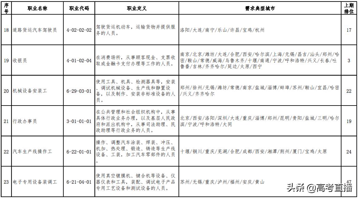 最缺人且工资高的职业 (最新100个短缺职业排行榜)