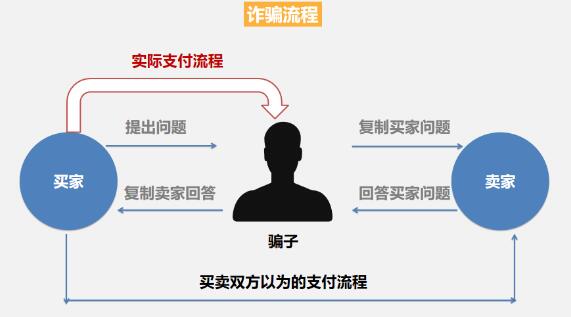 闲鱼套路骗局重灾区,闲鱼新套路新骗局