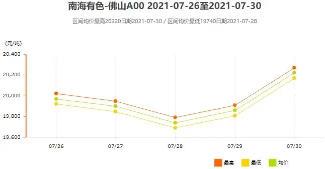 南海有色铝锭价格30日走势图,4月21日南海铝锭价格走势图