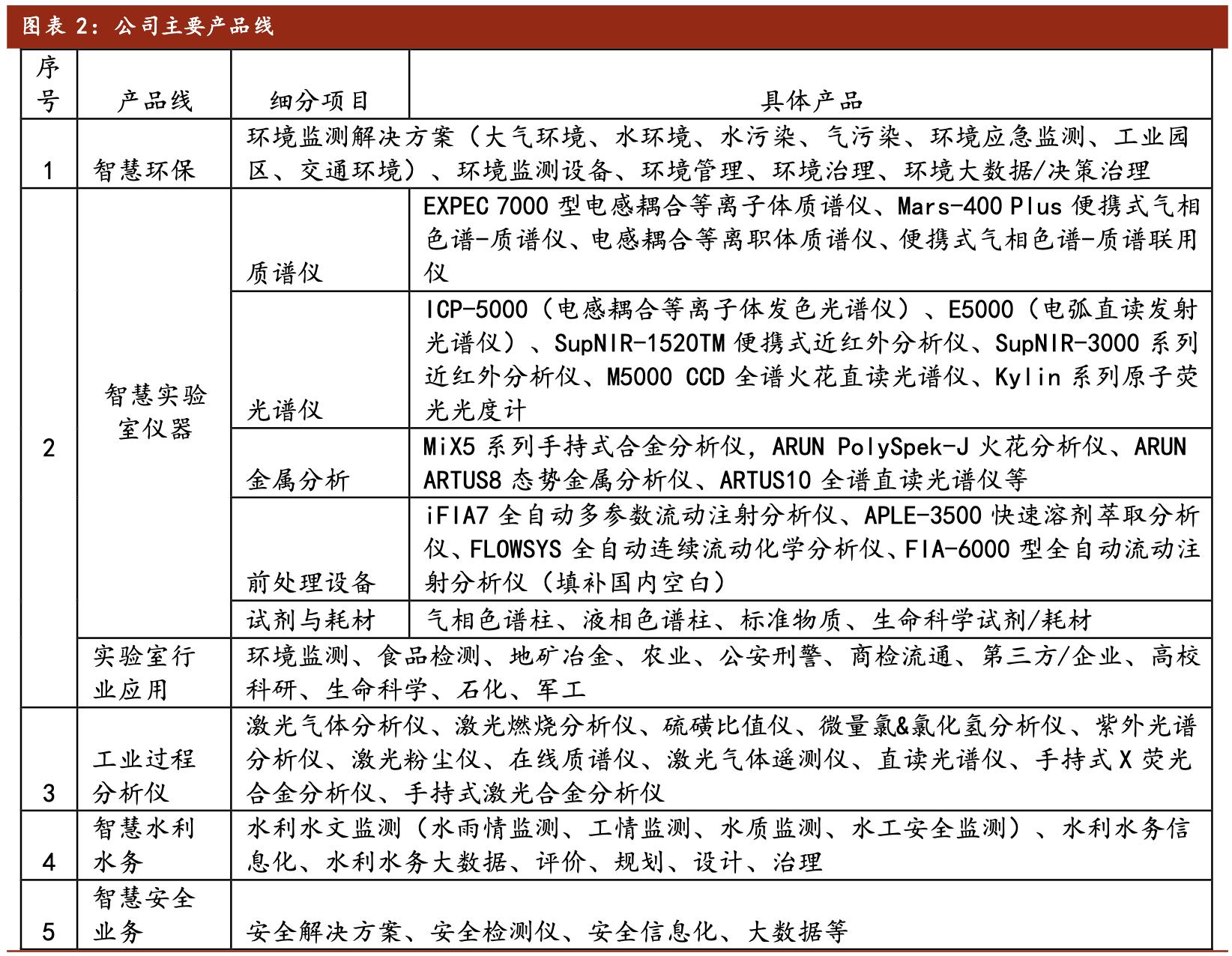 聚光科技深度分析,聚光科技半导体设备