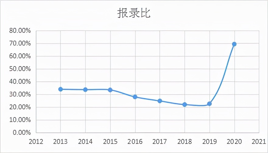 山东专升本2024分数官方分布线图,2022年山东专升本护理多少人报考
