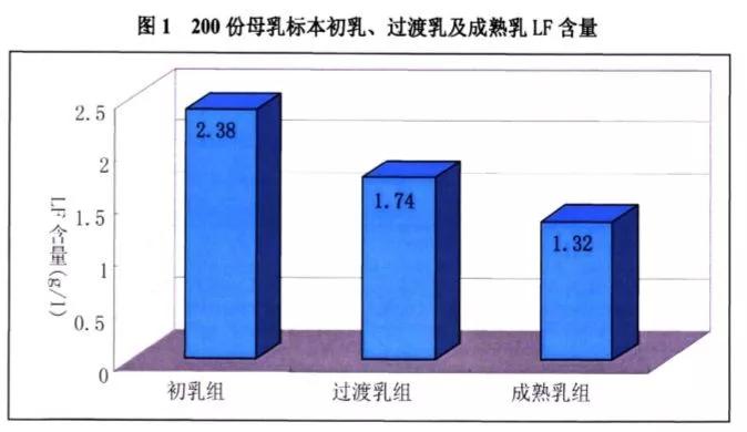 乳铁蛋白为什么这么贵,乳铁蛋白100毫克的好还是1000的好