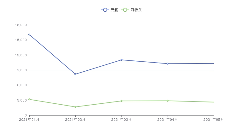 日产天籁和马自达阿特兹对比,阿特兹2.0跟天籁2.0哪个性价比高