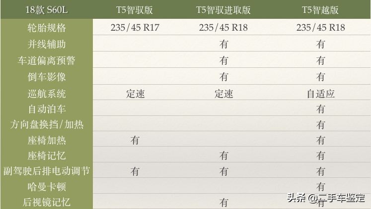 5分钟区分不同年款的奥迪a8,沃尔沃s60有哪些安全配置