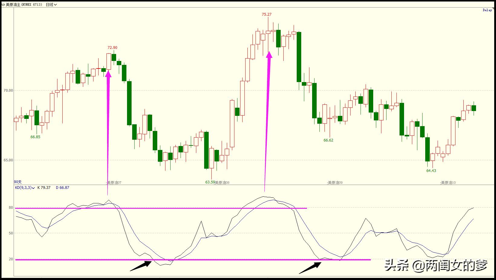 最稳的kd指标战法,60分钟kd指标买卖法