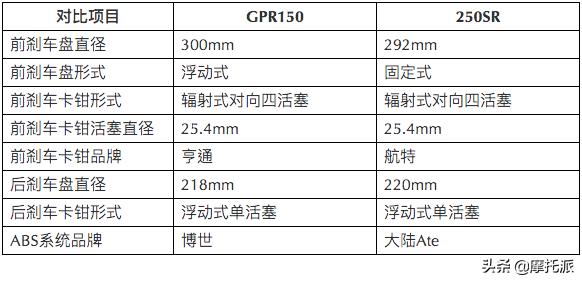 豁车有理，拆车无罪：GPR150灵魂对决250SR
