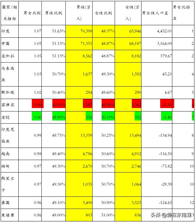 南亚东南亚人口数量,东南亚国家的人口统计分析