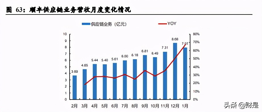深度分析顺丰控股绩效前置,顺丰控股公司盈利能力分析初稿