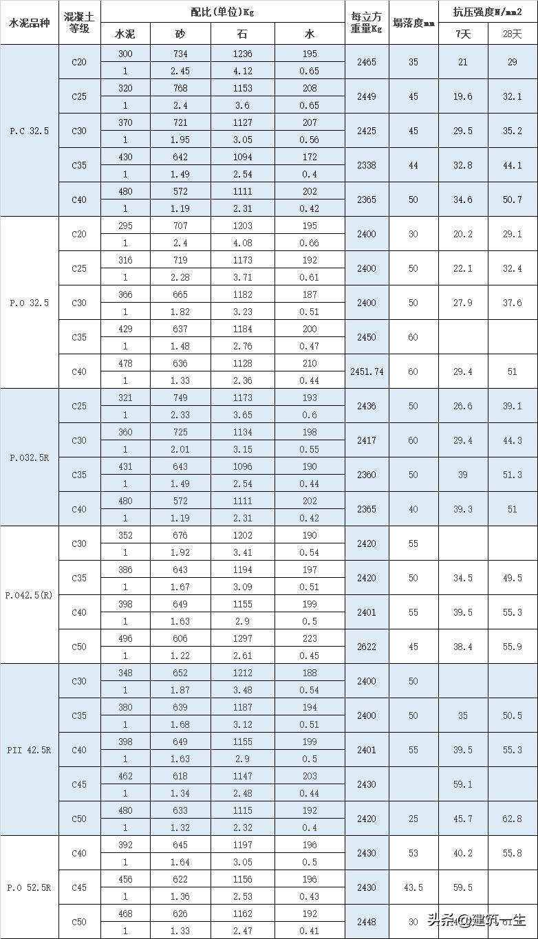 c20c25c30混凝土是怎样区分的,混凝土c20c25c30是否是同一种水泥