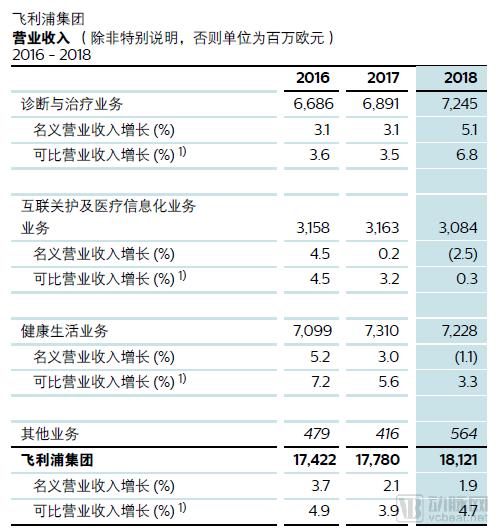 飞利浦转型三年，出手18次医疗技术收购，未来发力这4个领域